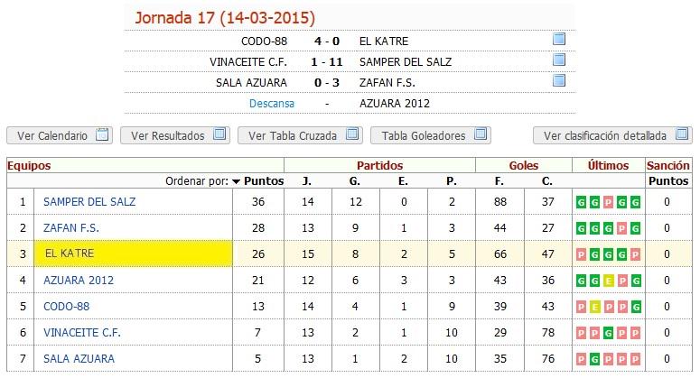 katrefs's tweet photo. Así esta la clasificación tras 18 jornadas. Esta semana lo previsible es que bajemos puestos al descansar! #tefollo http://t.co/R7zgfudeHs