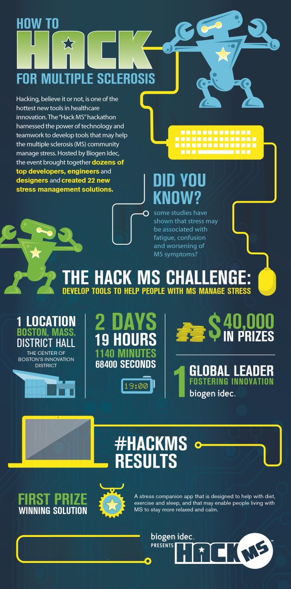 biogen's tweet photo. Check out the #HackMS infographic- 22 teams at the #Biogen #MS #Hackathon competed for 40K in prizes #USOnly http://t.co/5RD6WFkO9I