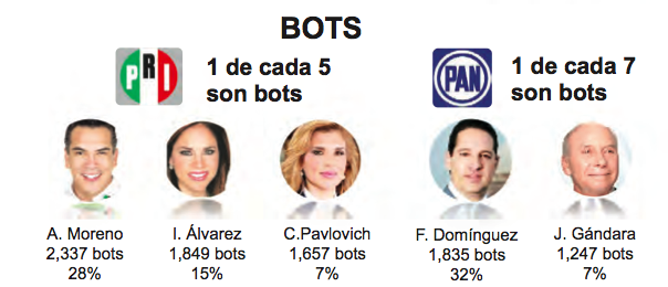 diario24horas's tweet photo. #Barometro24Horas  En el uso de bots para promover a candidatos, PRI y PAN llevan la delantera http://t.co/5GlsqnwJEx http://t.co/tgZ66lqtj4