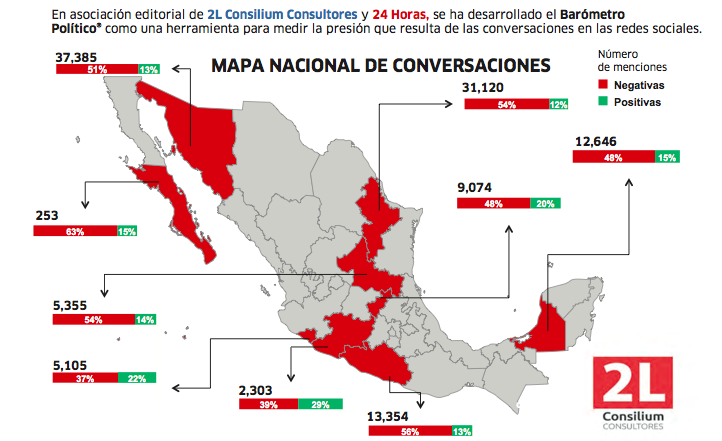 diario24horas's tweet photo. #Barometro24Horas En las elecciones de gobernador, así van las menciones en Twitter http://t.co/5GlsqnwJEx http://t.co/TPwXcn2FIS