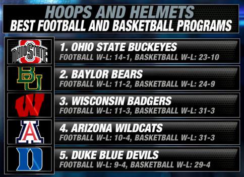 BaylorAthletics's tweet photo. Top football-basketball schools? Baylor nation's No. 2 in @CampusInsiders "Hoops &amp; Helmets" http://t.co/5DdWcwGi30 http://t.co/GYk1JAXgk4