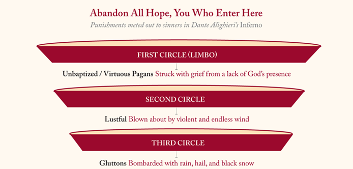 A Guide to Dante's 9 Circles of Hell