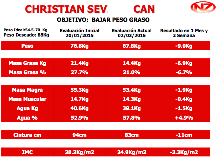 ChristianSecan's tweet photo. #Perseverancia #Dedicación #Metas La vida esta llena de metas y objetivos. Meta cumplida!!! :D y vienen mucho mas :D http://t.co/L1S80lOvgW
