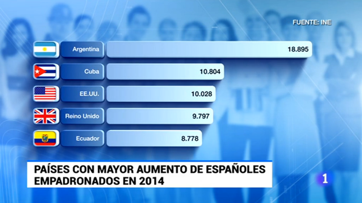 Fekerfanta's tweet photo. El VETE A CUBA, también una realidad el pasado año. 10.804 españoles se fueron a vivir a la isla socialista en 2014. http://t.co/p78ajzmEdx