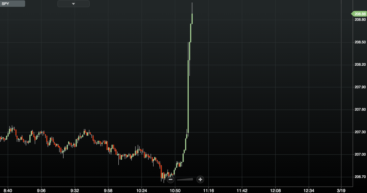 Stocktwits's tweet image. This is the S&amp;amp;P 500 right now.

5 minutes after Yellen’s FOMC stks.co/j1zTf $SPY