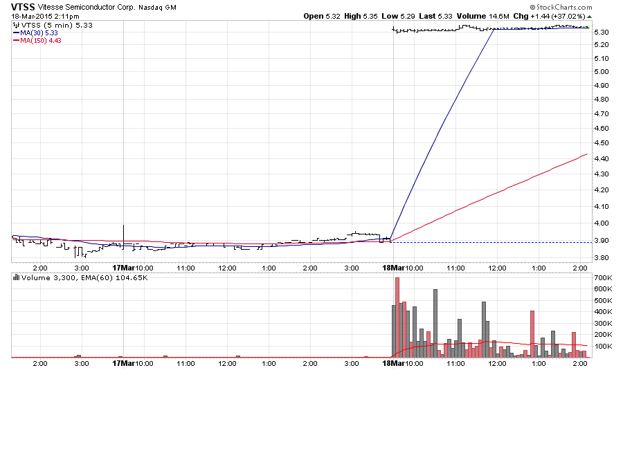 NewtonResearch's tweet photo. $VTSS was initiated a BUY on Newton Research at $4.26, on January 13th, stock is up +40% today on buyout. #stocks http://t.co/yYZtL44a02