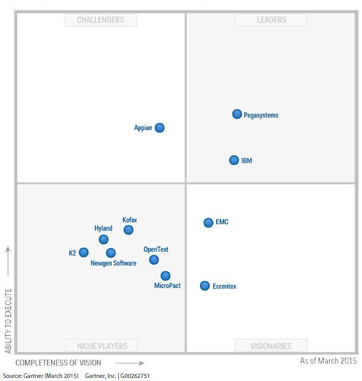 Pegasystems on Twitter ".Gartner names Pega a leader in '15 BPMbased