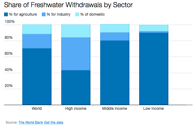 WorldBankWater's tweet photo. How is #water linked to sustainable development? Blog: http://t.co/pozdnrodO6 #WASH #post2015 #Goal6 #SDGs #GlobalDev http://t.co/ri7NFBGnZ2