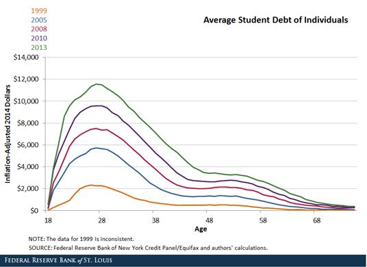 RichmondFed's tweet image. RT @stlouisfed: How has student loan debt per household changed since 1999? bit.ly/1O3kLE2