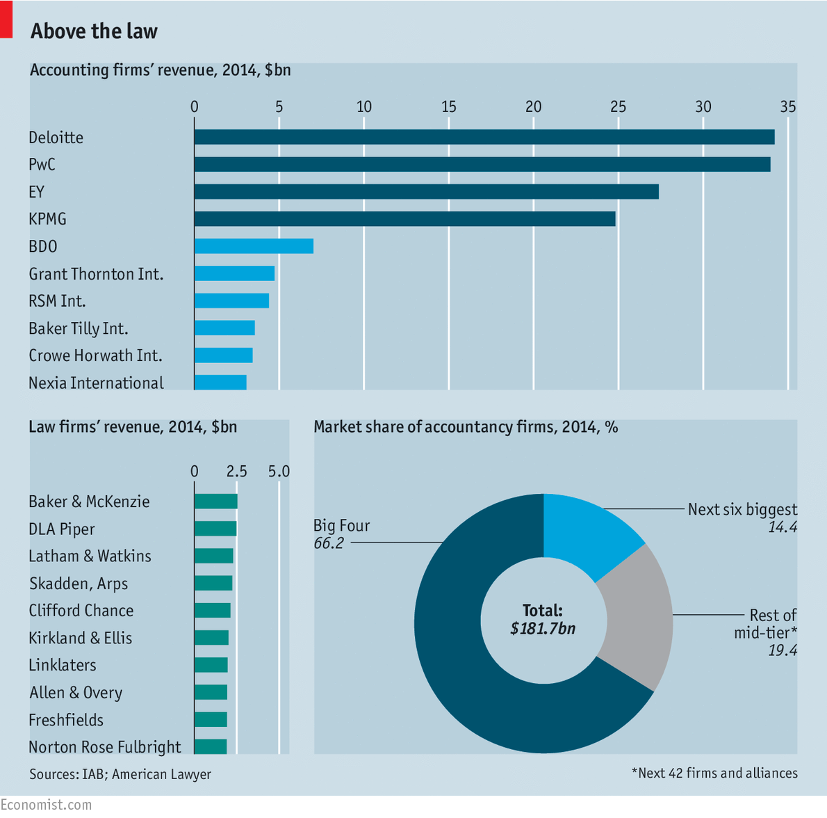 cfo's tweet photo. Lawyers beware: the accountants are coming after your business http://t.co/UazCLf89ry http://t.co/2SkxzFsBjM