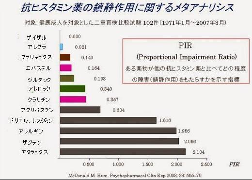 ヒルダ 花粉症の薬 第二世代抗ヒスタミン薬の強さ 眠気比較まとめ Http T Co 14w6k8q2lo 薬の効果の強い薬はアレロックとザイザルとザジテン 弱い薬がクラリチン ジルテックの眠気を改善したザイザルが第一選択薬かな Http T Co If0zea9zvb Twitter ヒルダ 花粉症の薬 第二世代抗ヒスタミン薬の強さ 眠気比較まとめ Http T Co 14w6k8q2lo 薬の効果の強い薬はアレロックとザイザルとザジテン 弱い薬がクラリチン ジルテックの眠気を改善したザイザルが第一選択薬かな Http T Co If0zea9zvb Twitter