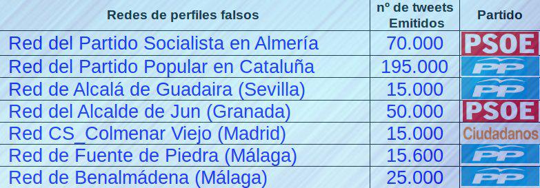 Elecciones andaluzas 2015: Quiénes hacen trampa en Twitter botsdetwitter.wordpress.com/2015/03/10/ele… vía <a href="/BotsPoliticosNo/">Bots Políticos No</a>