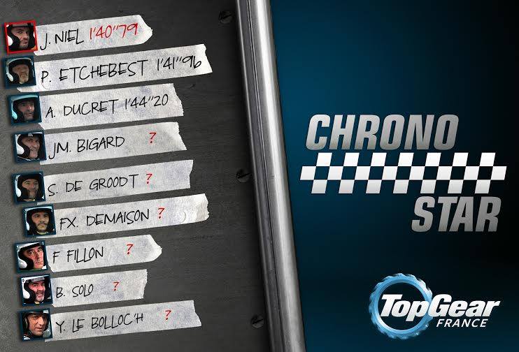 TopGear_FR's tweet photo. .@LaFermeJerome passe premier du classement des célébrités ! #ToGearFrance #StarDansUneVoiturePeuCouteuse http://t.co/NIJJVGMOMW