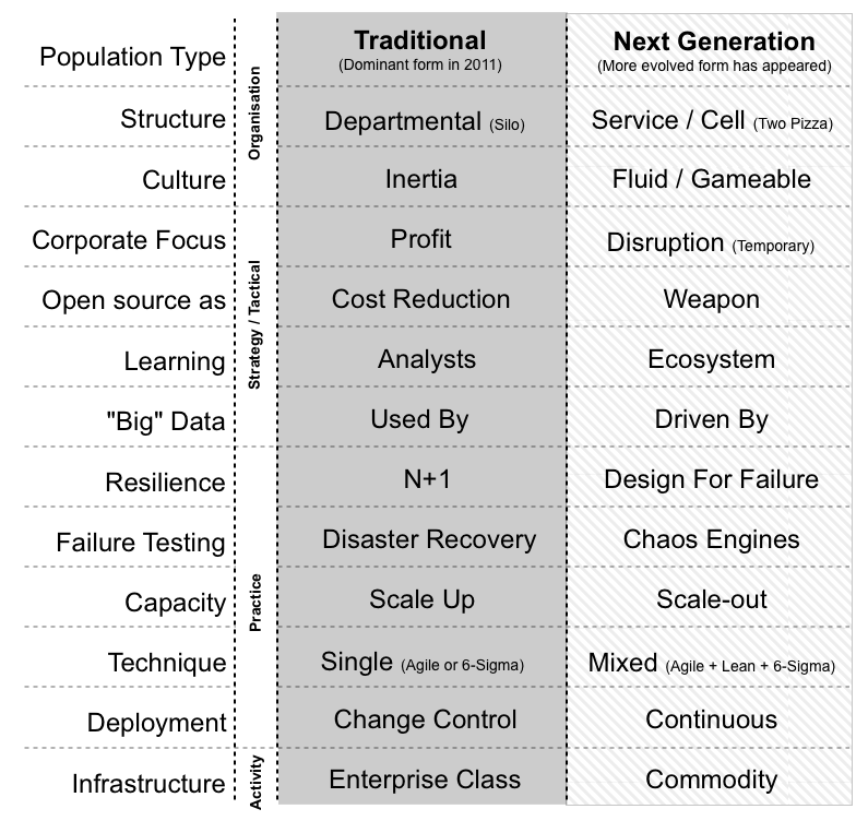 In 2011, I undertook a population study of companies. There were two forms - past &amp; future. Which do you work for?