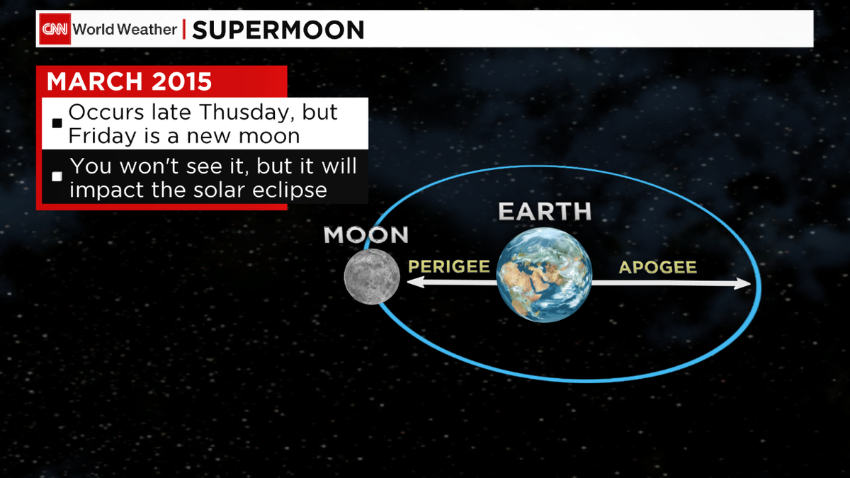 VanDamCNN's tweet image. Cue the #idioms of #improbability - "When pigs fly!" Rare event on Friday #Supermoon #equinox &amp;amp; #SolarEclipse @cnni