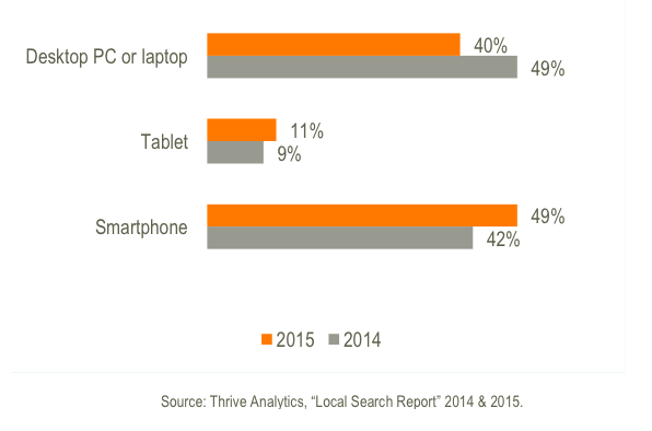 larrykim's tweet image. Study: 60% of users now choose mobile devices over PCs for local search.  ow.ly/KvpQF