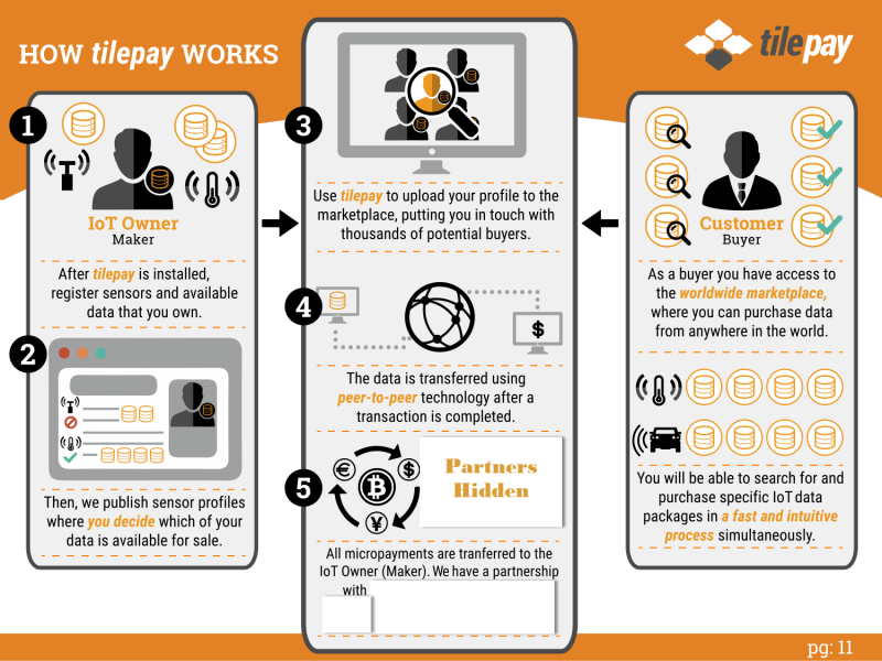 TilePay's tweet photo. Overview of tilepay. Partners are hidden at the moment. ;) http://t.co/cHwsx7c9HA