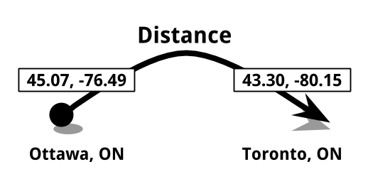Distance Tool