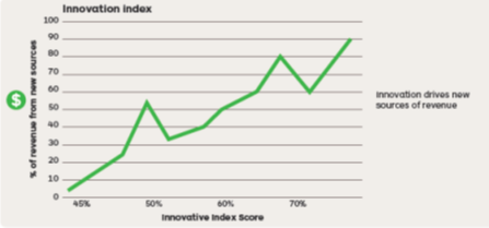 ACNC_gov_au's tweet image. ‘Innovation is a key driver of revenue from new sources’ @GiveEasy #innovationindex