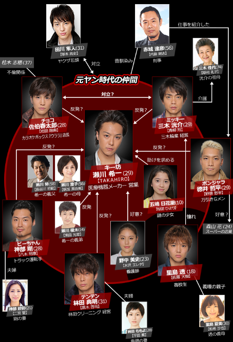 Exile 最新ニュース A Twitter Exile 新ドラマ ワイルド ヒーローズ 追加キャスト発表 相関図更新 塚本高史さん 内藤剛志さん出演 Http T Co Egnufzuv9n Exiletribe Http T Co Cinq6zbe8z