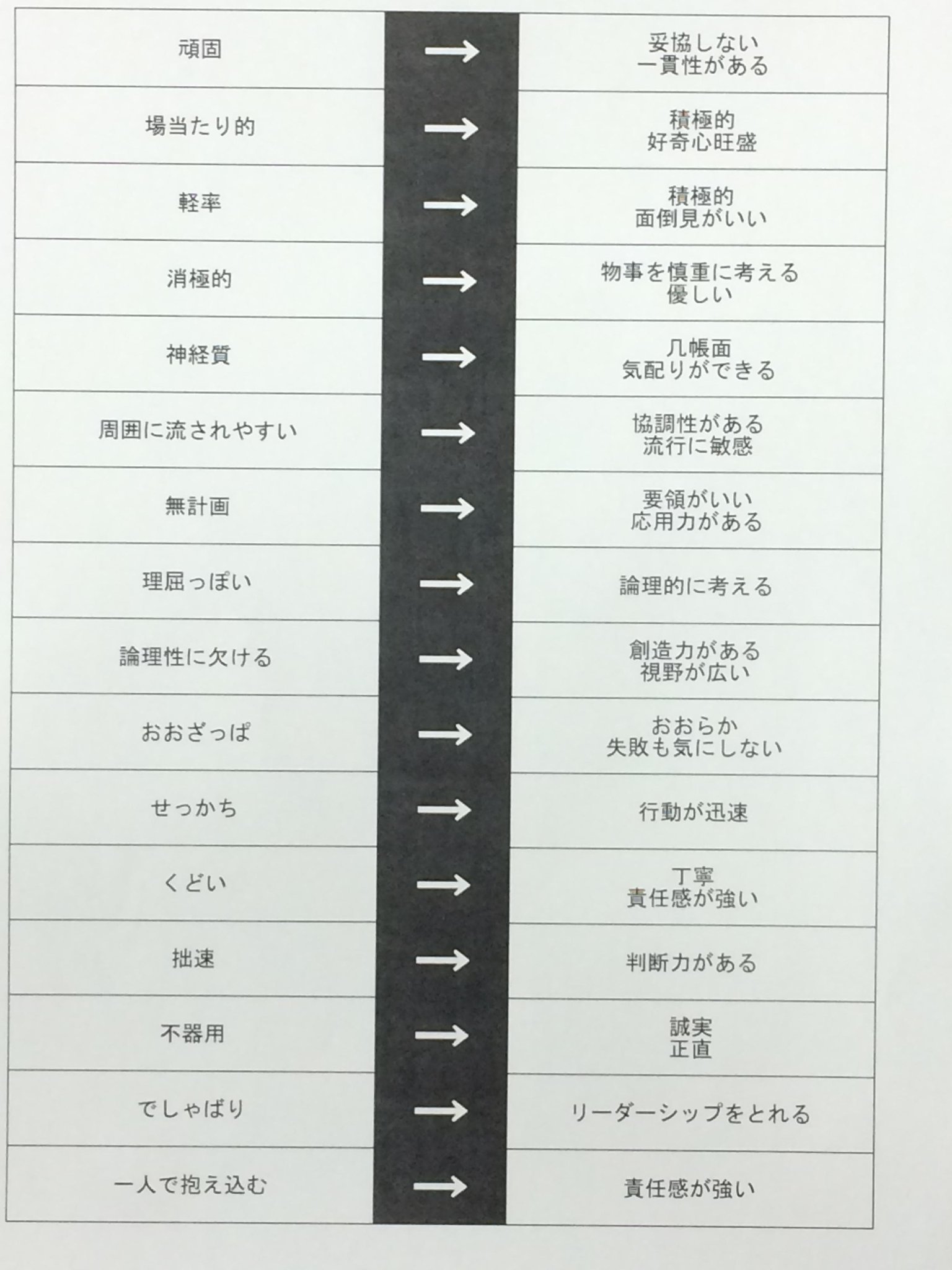 よね على تويتر Syukatsu 16 長所 短所変換表 Http T Co Sybyfwqyzo 長所と短所が同じなのは稀でしょ でしゃばりだからってリーダーシップあるわけじゃないし 怒りっぽいからって情熱があるわけじゃないでしょ笑