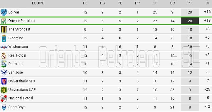 Oriente_SC's tweet photo. Así que la Tabla General del torneo 
PróximoPartido;Domingo 22 de Marzo 17:15 Hrs 
Oriente Petrolero Vs Bolivar http://t.co/XMS0Ncnbsr