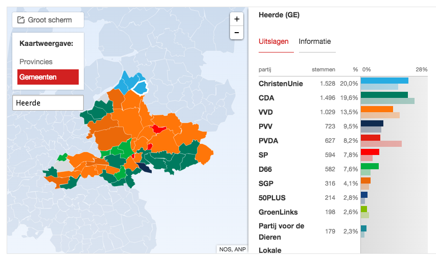 CU_SGP_Heerde's tweet photo. Uitslag Provinciale Statenverkiezingen 2015 in de gemeente #Heerde: @ChristenUnie grootste partij! #provincialestaten http://t.co/cpXTS5bIr2