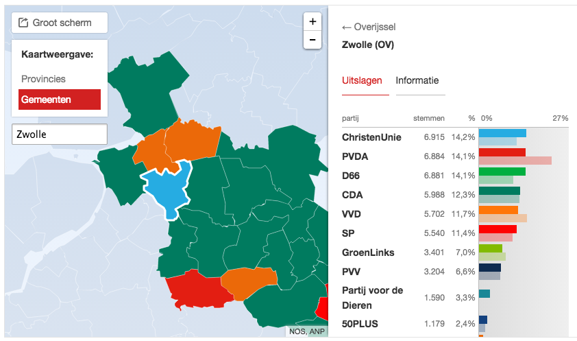 CU_SGP_Heerde's tweet photo. Ook gemeenten Elburg, Oldebroek, Hattem (en Zwolle, Overijssel) geven geloof een duidelijke stem. @ChristenUnie nr.1! http://t.co/VNmnP9hQol
