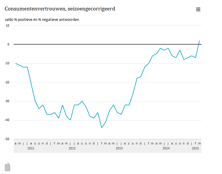 #Vertrouwen #consument voor het eerst in 7,5 jaar weer #positief ow.ly/3xwu9s