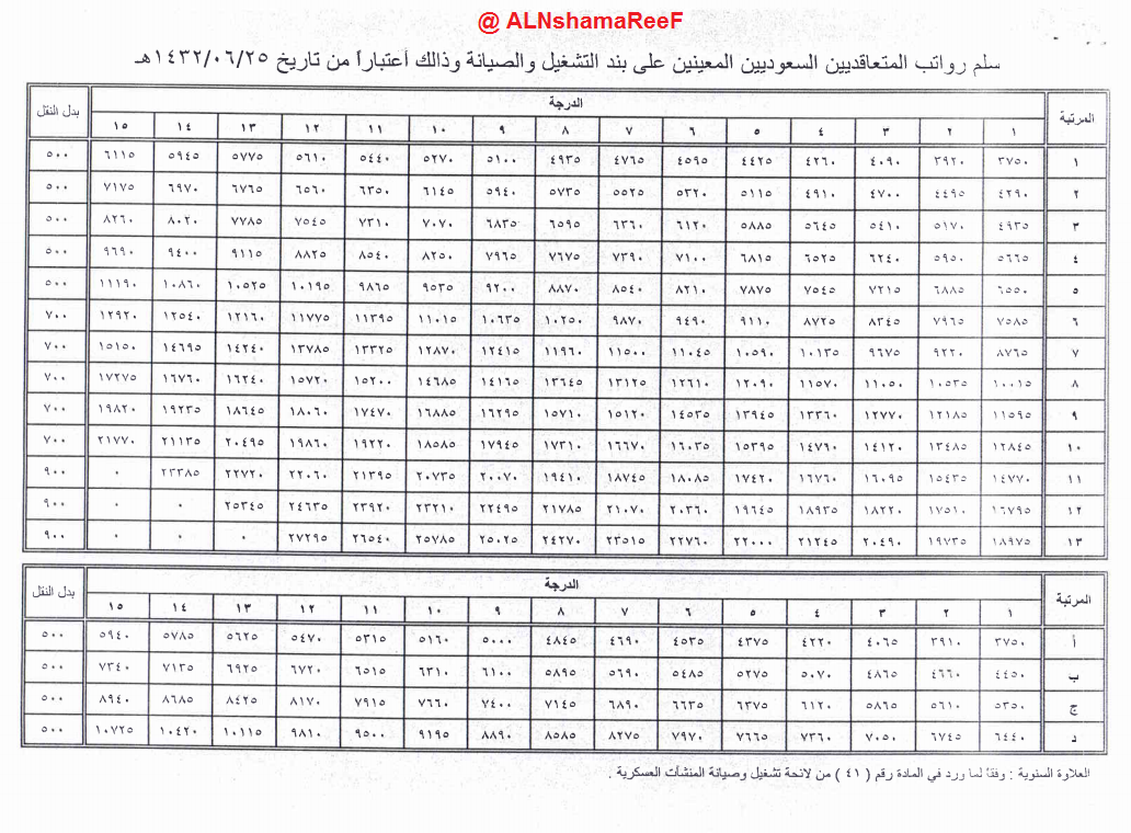 وظائف Ar Twitter لمن طلب سلم رواتب السعوديين في بند التشغيل والصيانة بالإدارة الهندسية والإسكان في الدفاع الجوي الملكي السعودي Http T Co Pqw3vmbv17