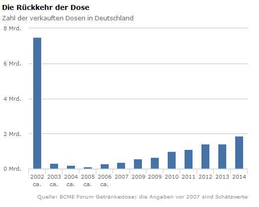Was wurde eigentlich aus dem Dosenpfand? spon.de/aesdx
