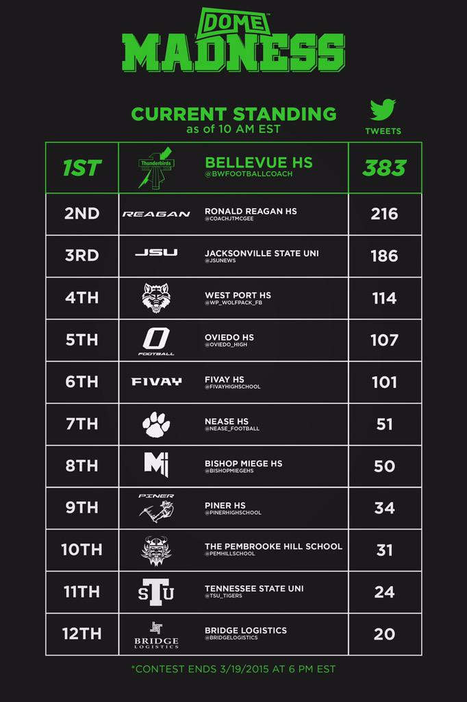 domehats's tweet photo. UPDATED STANDINGS! Last day to RT to win 24 custom hats in #DOMEMADNESS! Most RT's wins! Winner named at 6PM! http://t.co/IxIlkJCFkD