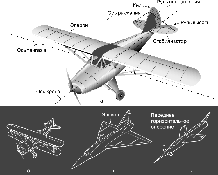 Самолет схема. Нормальная аэродинамическая схема самолета. Аэродинамические схемы летательных аппаратов. Аэродинамическая схема биплан. Планер самолета фюзеляж крыло оперение.