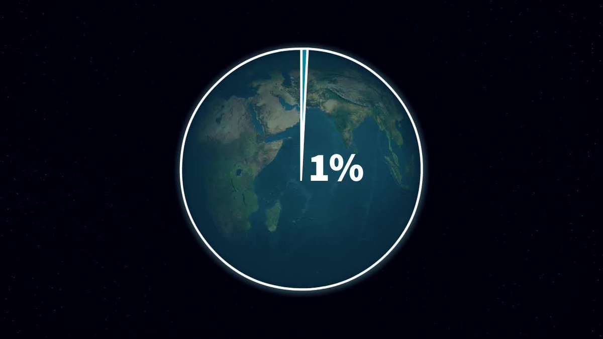 AFPgraphics's tweet photo. World water: Less than 1% is accessible drinking water, in EN http://t.co/BIfUin56XI &amp; FR http://t.co/uPbMtVCMPr #AFP http://t.co/1WMKjsqVGU