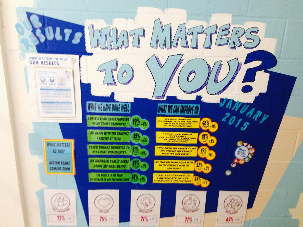 Well done team great work on our Colleague survey 😜<a href="/yamyah25113/">Sam Smith</a> <a href="/SeanPurnell1/">Sean Purnell</a> @2millymolly <a href="/PBrewer31/">Paul Brewer</a>