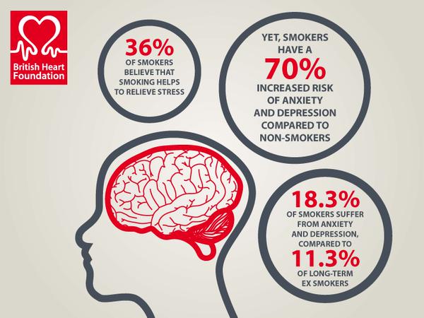 stopsmokingidea's tweet photo. Smokers are more likely to suffer from depression &amp; anxiety.#healthcare #quitsmoking  #smokefree  #fitnesschat http://t.co/fYWeHz78gM