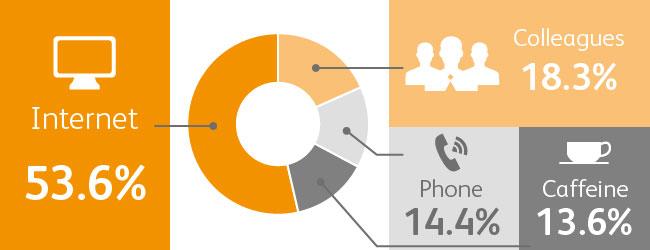 LynneGraphitas's tweet photo. When asked what people would miss most in a 24 hour period in the work environment, 54% of ppl voted for Internet! http://t.co/YDNqgwb1C5