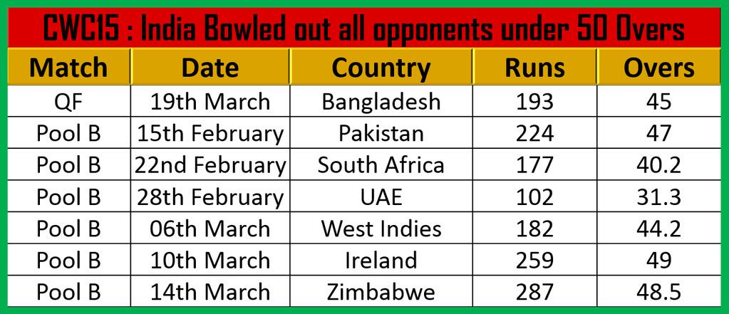 rahulkanwal's tweet photo. No team has lasted the full 50 overs such is the dominance of this Indian bowling attack. #IndiaVsBangladesh http://t.co/nsKskvGwsj