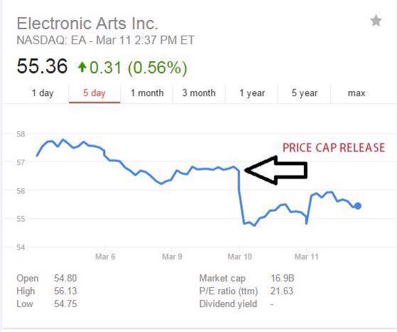 FUTUpdatez's tweet image. This is proof that EA are losing money. I don't understand why EA are continuing with this "Price Range" gimmick.