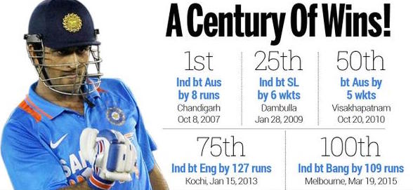 thestorytrap's tweet photo. #AskCaptain how it feels after #100th ODI win in #INDvsBAN. #Bangladesh by 109 #BleedBlue #70Wickets #Semis http://t.co/A12ZPEtPWr