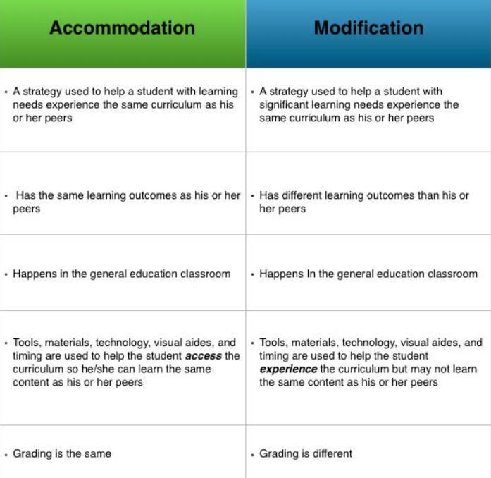 Iep Accommodations Chart