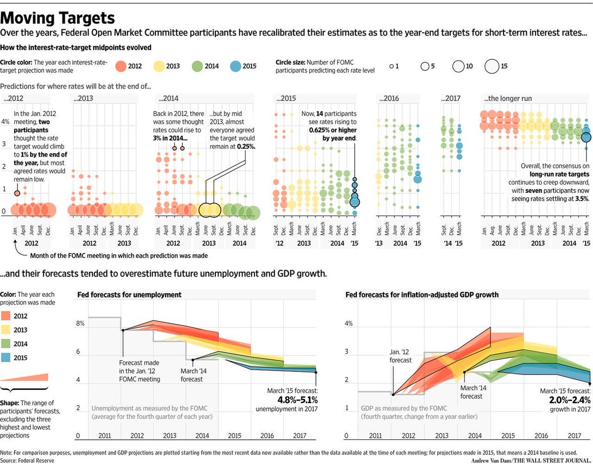 MtthwRose's tweet image. Everything you could ever want to know about the Fed's dot plot, in glorious technicolor: on.wsj.com/1FBjfoY