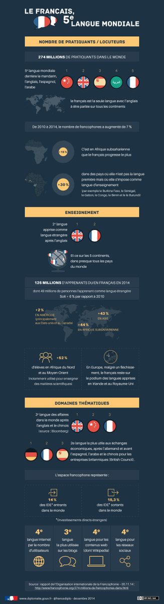 IEFEMontpellier's tweet photo. Le français, 5ème langue mondiale, http://t.co/ZhTpjiClXg, #IEFEMontpellier, #UPVM, #FLE, #Francophonie http://t.co/Nx07Jf6j2y