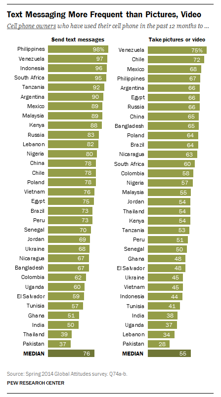 pewresearch's tweet photo. Text messaging most popular use of cell phones in emerging/developing nations http://t.co/xrExoZrkzc http://t.co/34EwfVaYZE