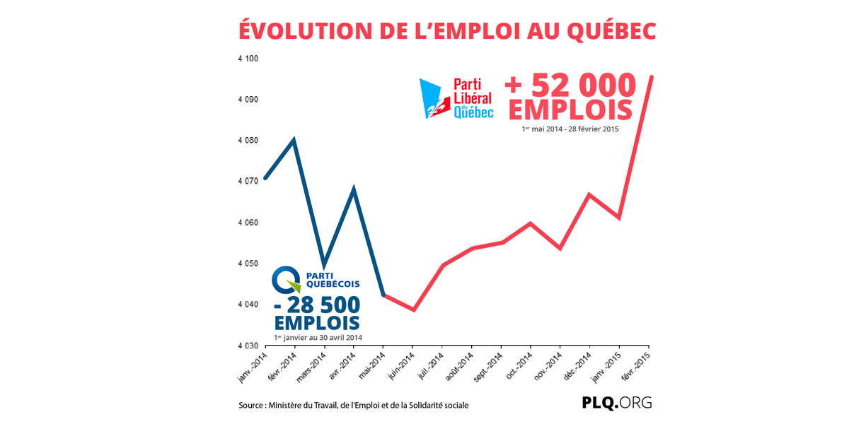 LiberalQuebec's tweet photo. Le voici l'effet libéral.📈
On informe, on retweet. 
En savoir plus → http://t.co/tQHkADEgva #PLQ #PolQc #AssNat http://t.co/DqQ96p6Cfa