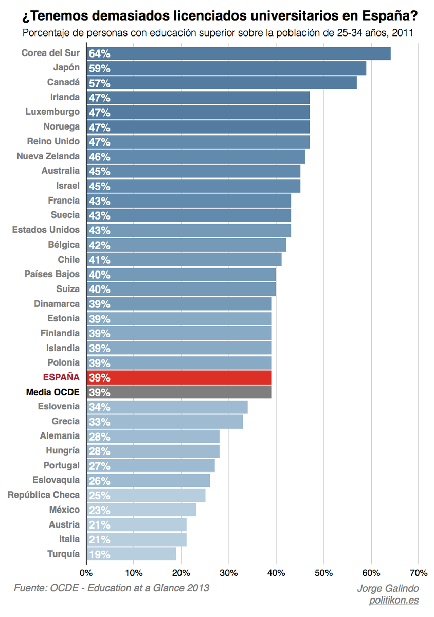Mitos de la tertulia política patria, capítulo XXVII: "en España hay demasiados licenciados; fuera hay muchos menos".