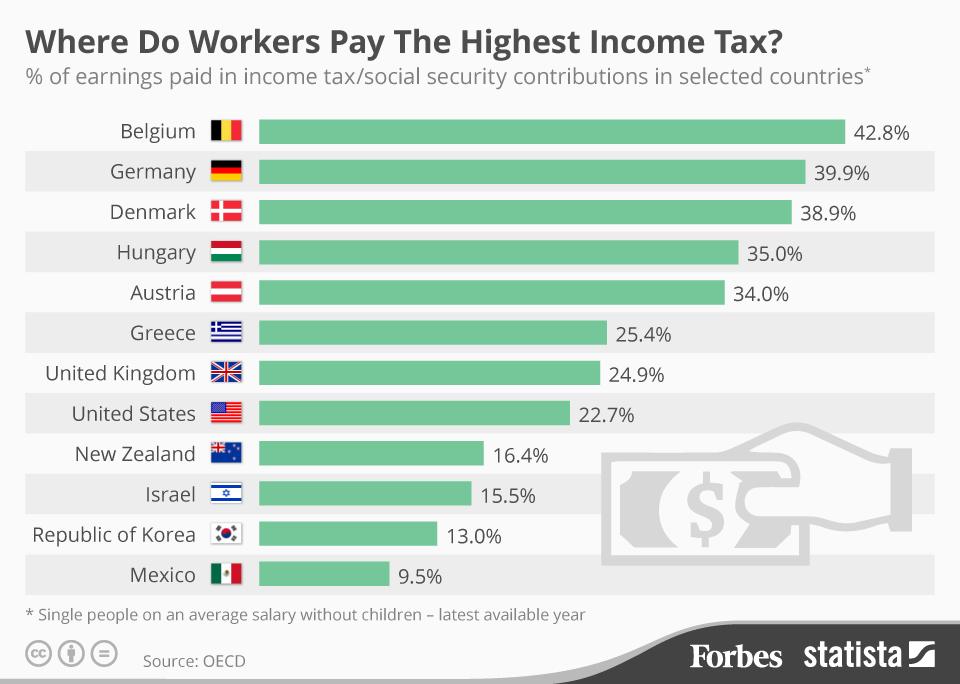 В каких странах есть налоги