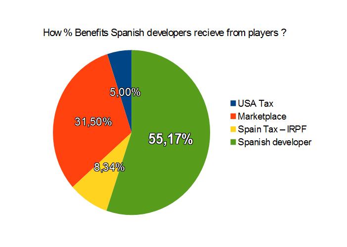 Game Dev Chart