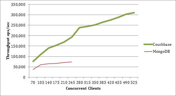 avalonconsult's tweet photo. How do #mongodb and #Couchbase compare on enterprise performance?
http://t.co/KFWS8s2Xte #NoSQL #bigdata http://t.co/DlXgPSERab