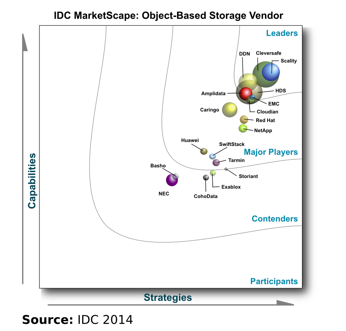 jefflundberg503's tweet photo. Read why @IDC placed HCP in the Leaders category for #objectstorage #hdsmobility http://t.co/4NaOK4iLWs http://t.co/2shGJr1I3e